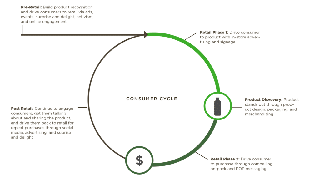 Consumer marketing cycle